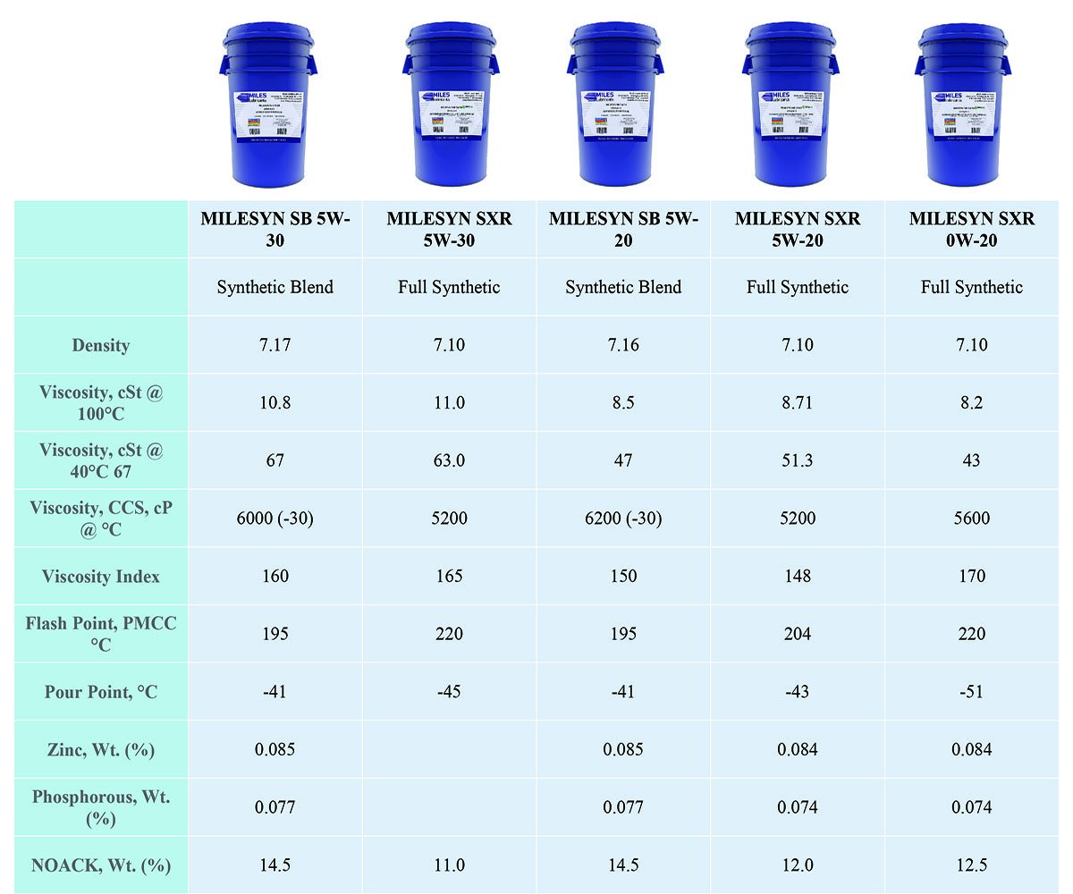 5 Gallon Full Synthetic 0W20 M9328